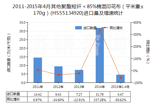 2011-2015年4月其他聚酯短纖＜85%棉混印花布（平米重≤170g）(HS55134920)進(jìn)口量及增速統(tǒng)計(jì)